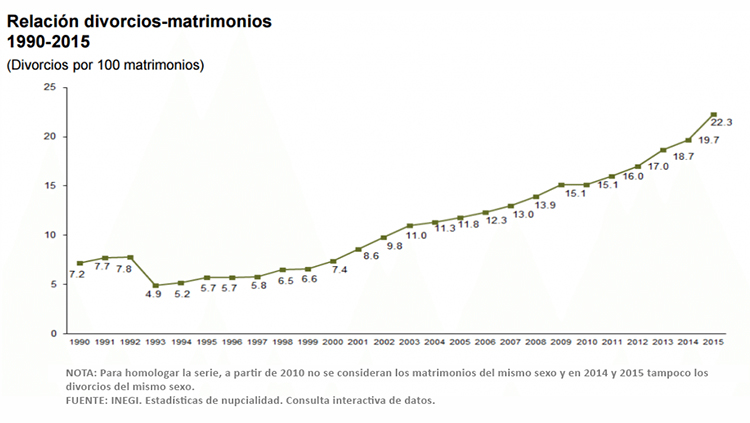 Relación divorcios-matrimonios INEGI